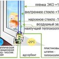Утепление окон экологически чистой теплосберегающей пленкой внутри и снаружи (Кременчуг)