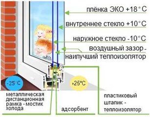 Утепление окон экологически чистой теплосберегающей пленкой внутри и снаружи (Кременчук)